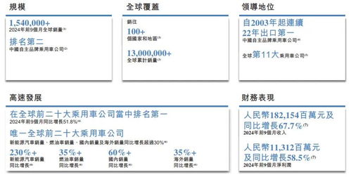 奇瑞汽車港股上市在即，前三季度凈利猛增60%并穩居中國自主品牌出口榜首