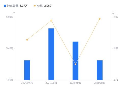 安泰集團A股股東戶數減少3579戶，戶均持股規模與市值顯著增長